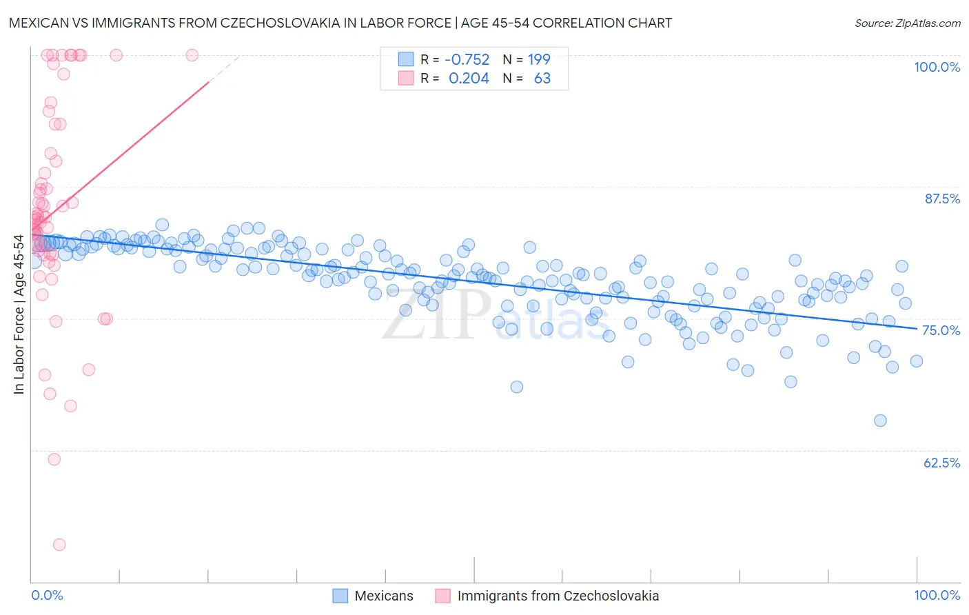 Mexican vs Immigrants from Czechoslovakia In Labor Force | Age 45-54