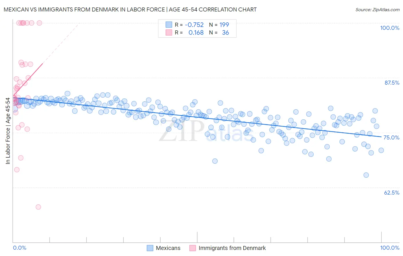 Mexican vs Immigrants from Denmark In Labor Force | Age 45-54