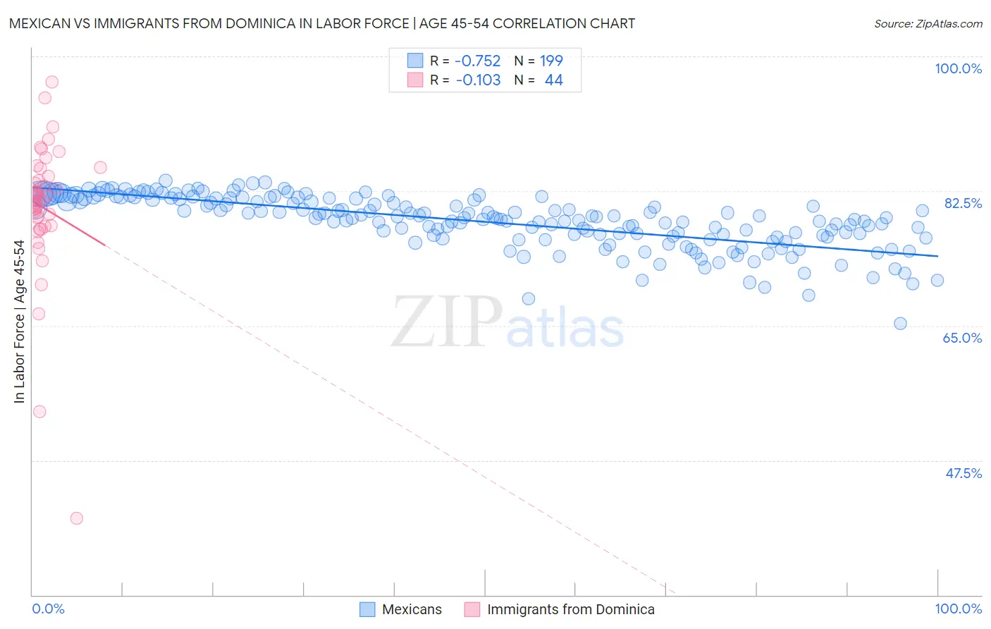 Mexican vs Immigrants from Dominica In Labor Force | Age 45-54