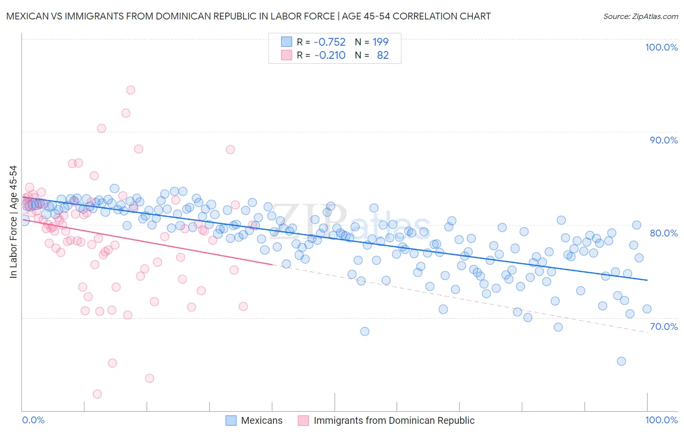 Mexican vs Immigrants from Dominican Republic In Labor Force | Age 45-54