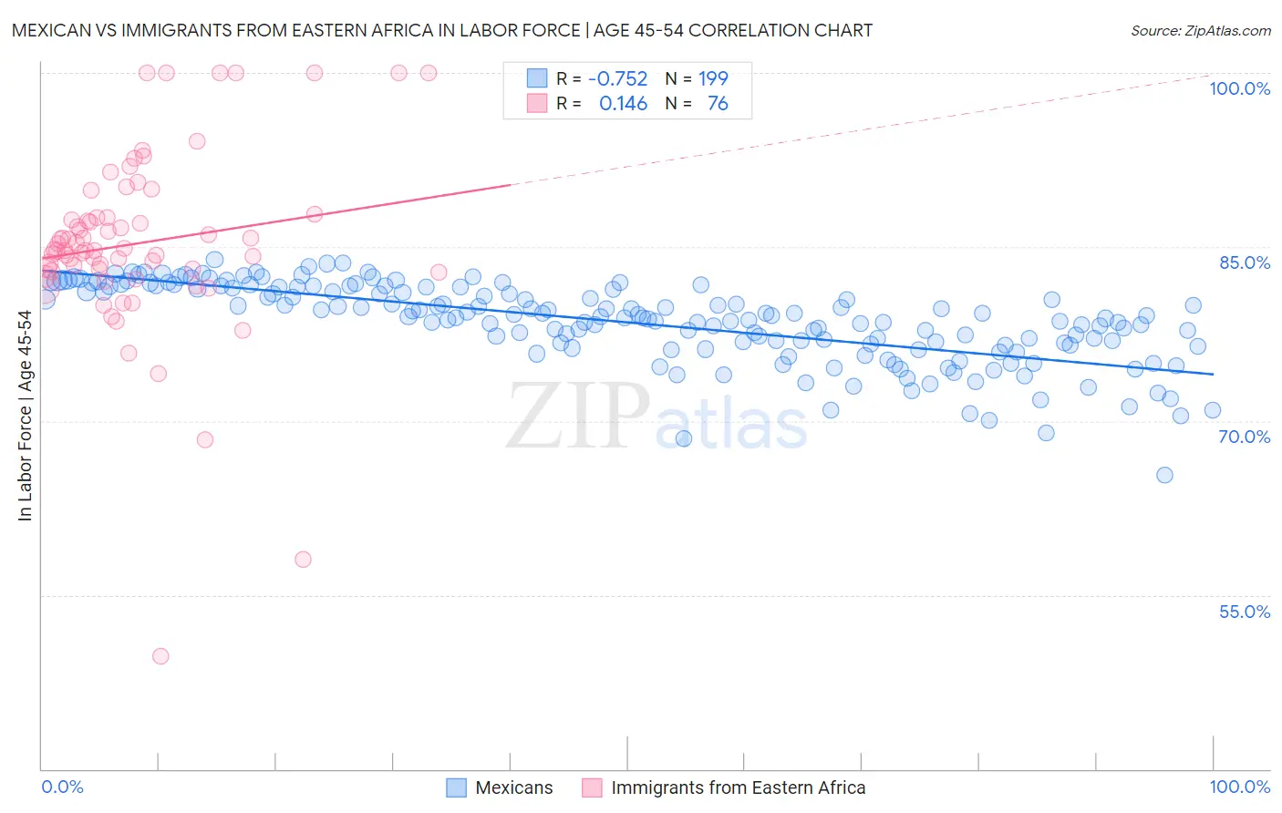 Mexican vs Immigrants from Eastern Africa In Labor Force | Age 45-54
