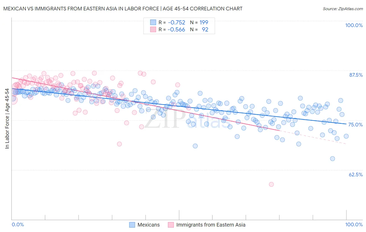 Mexican vs Immigrants from Eastern Asia In Labor Force | Age 45-54