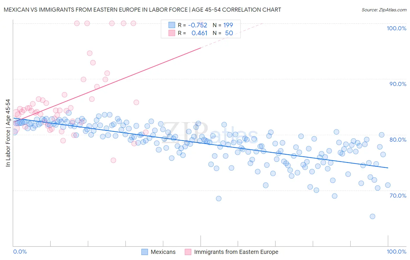 Mexican vs Immigrants from Eastern Europe In Labor Force | Age 45-54
