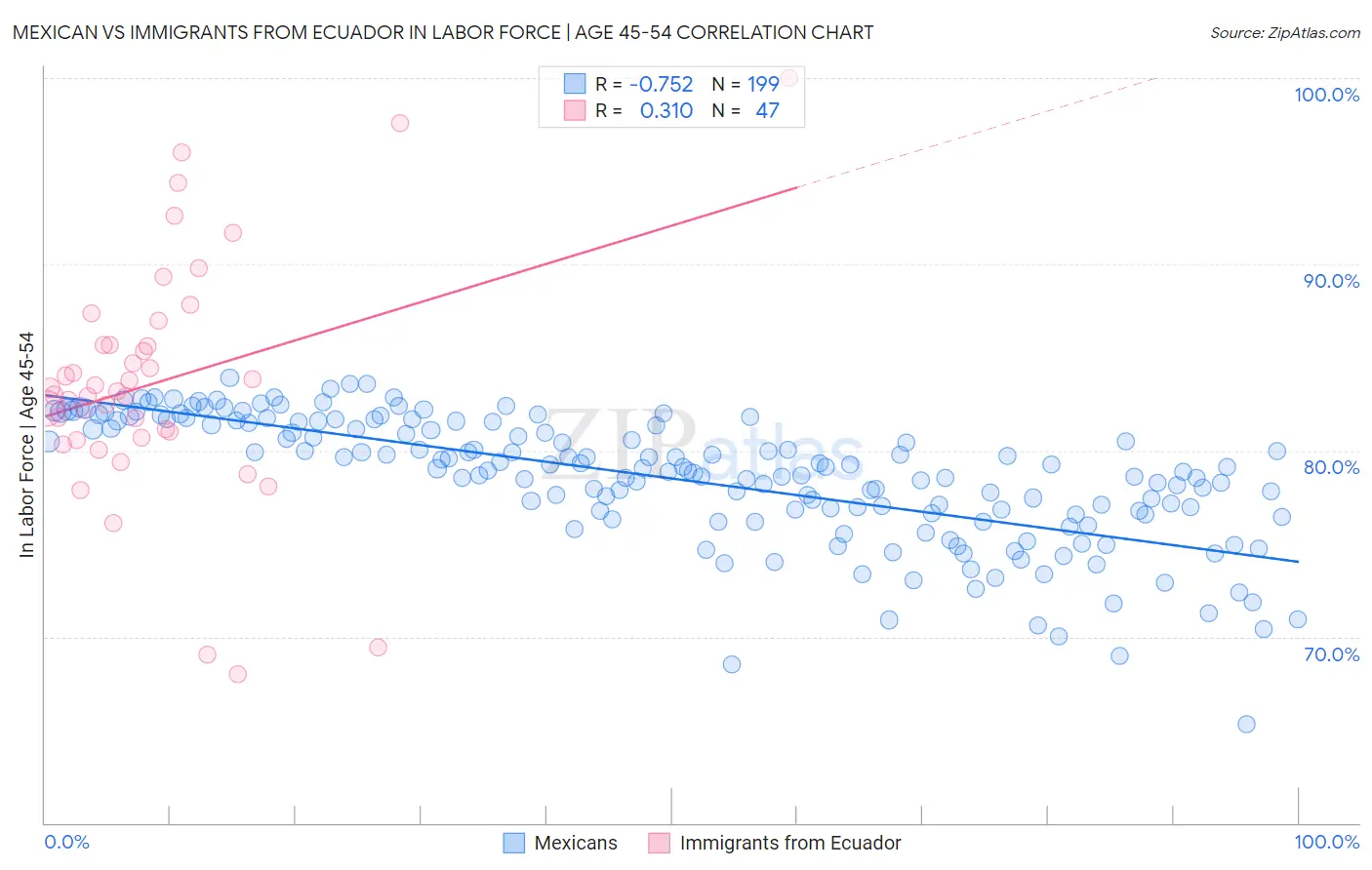 Mexican vs Immigrants from Ecuador In Labor Force | Age 45-54