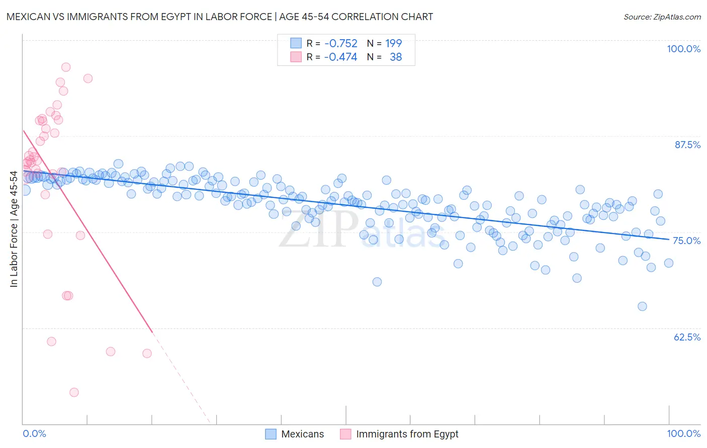 Mexican vs Immigrants from Egypt In Labor Force | Age 45-54