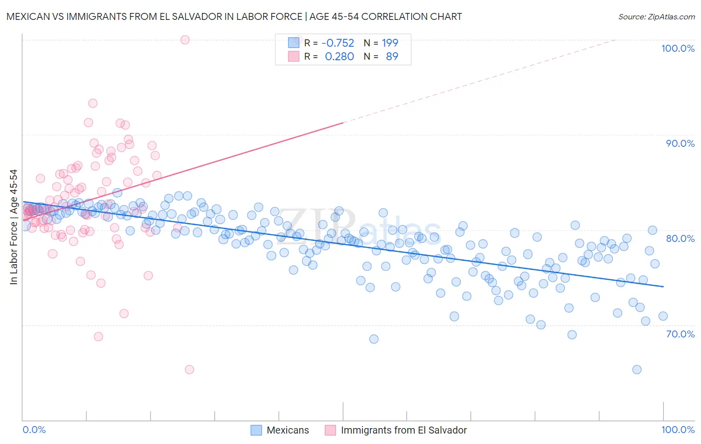 Mexican vs Immigrants from El Salvador In Labor Force | Age 45-54