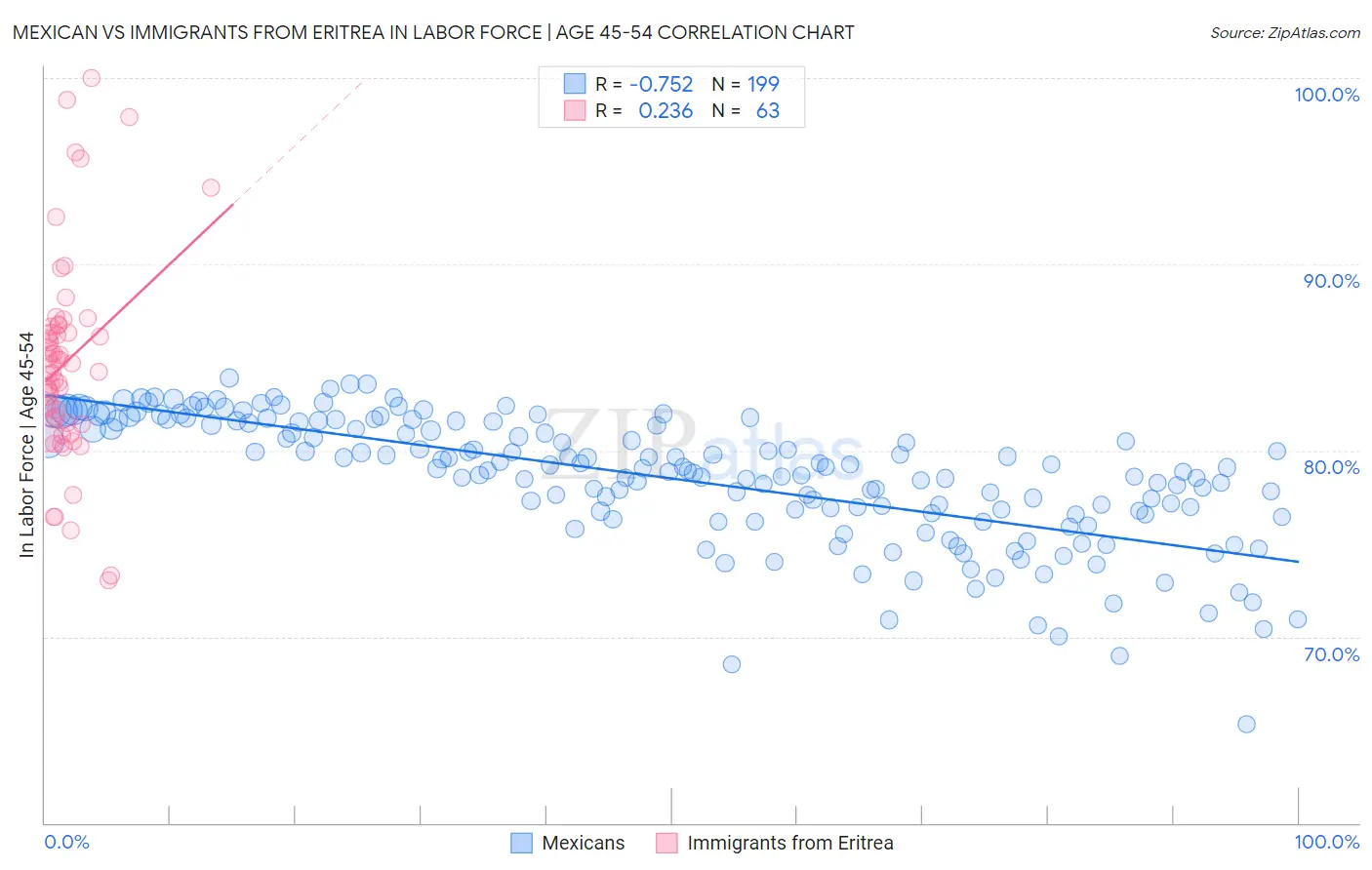 Mexican vs Immigrants from Eritrea In Labor Force | Age 45-54