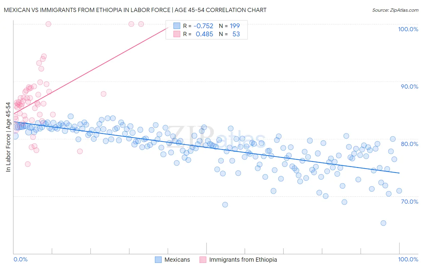 Mexican vs Immigrants from Ethiopia In Labor Force | Age 45-54