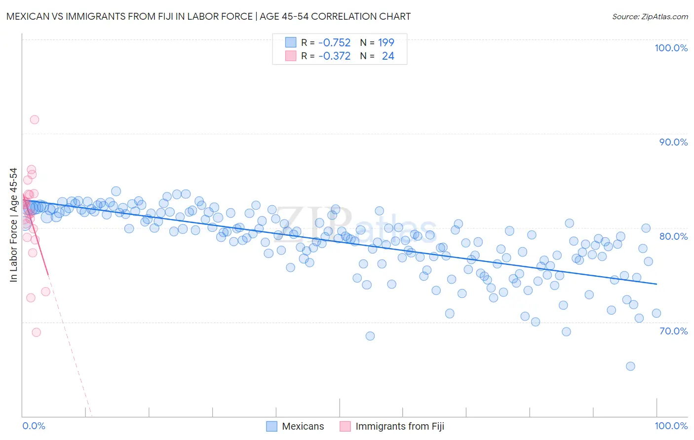 Mexican vs Immigrants from Fiji In Labor Force | Age 45-54