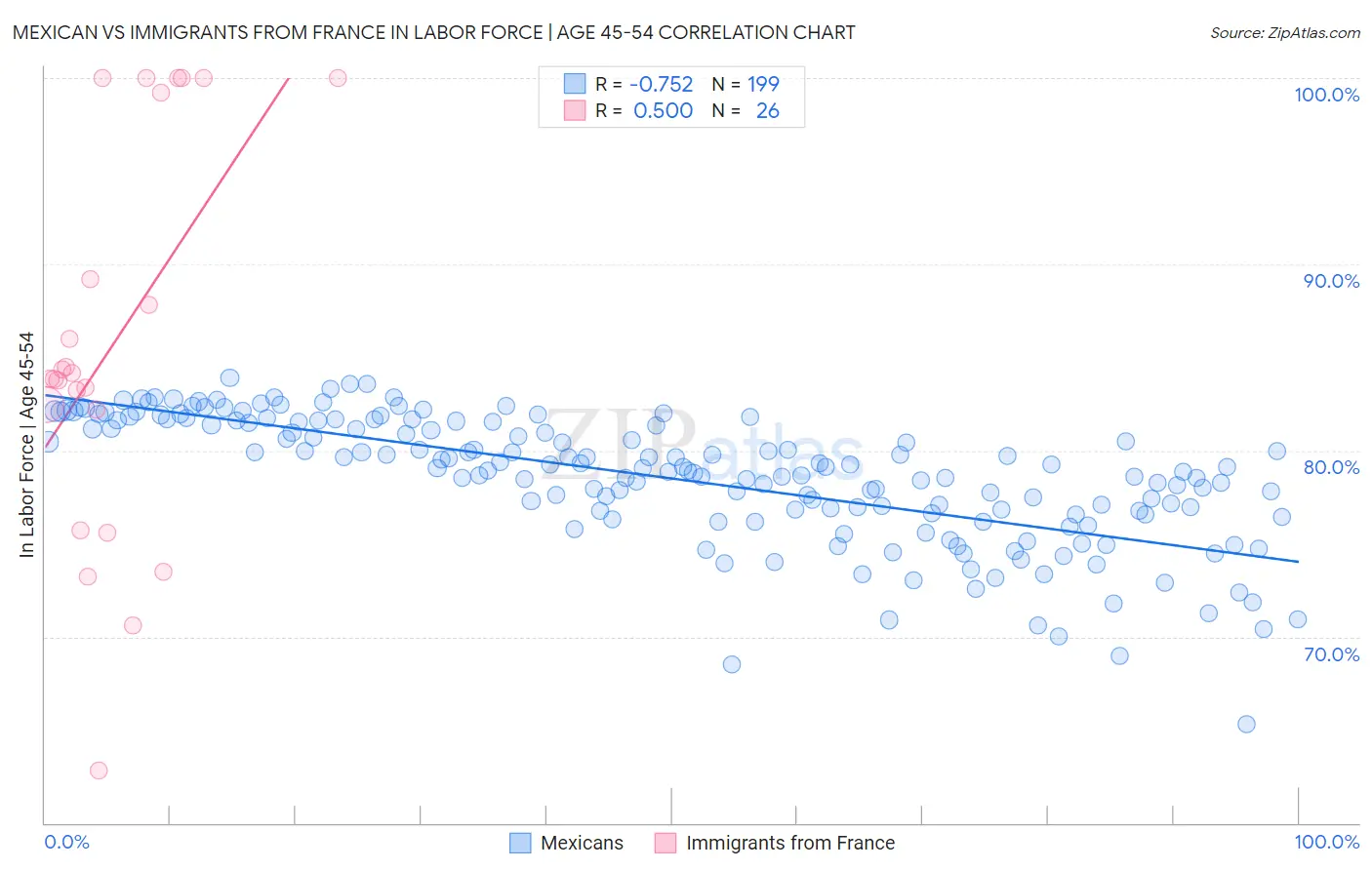 Mexican vs Immigrants from France In Labor Force | Age 45-54