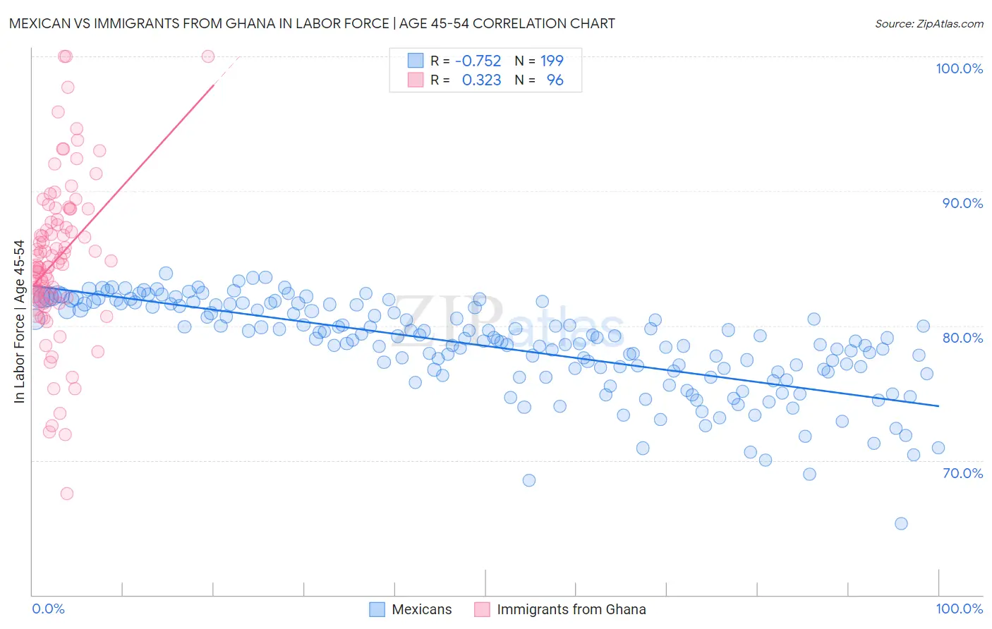 Mexican vs Immigrants from Ghana In Labor Force | Age 45-54