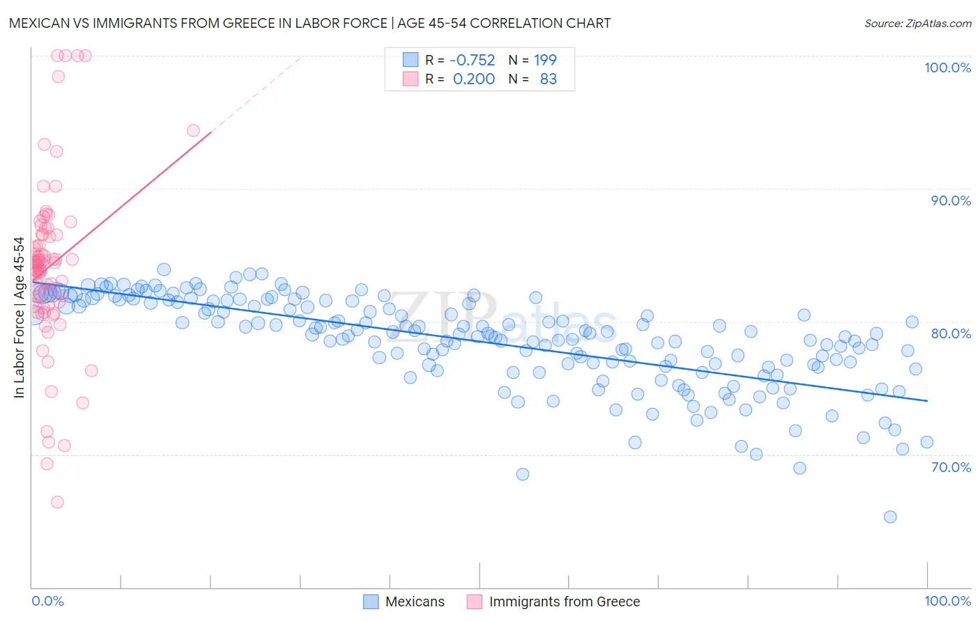 Mexican vs Immigrants from Greece In Labor Force | Age 45-54
