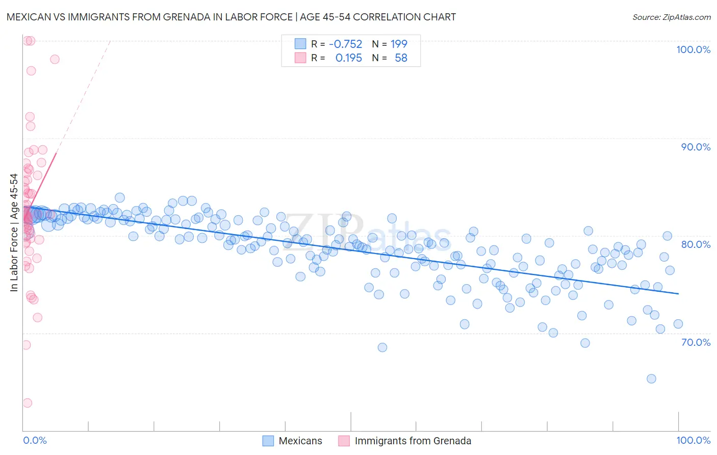Mexican vs Immigrants from Grenada In Labor Force | Age 45-54