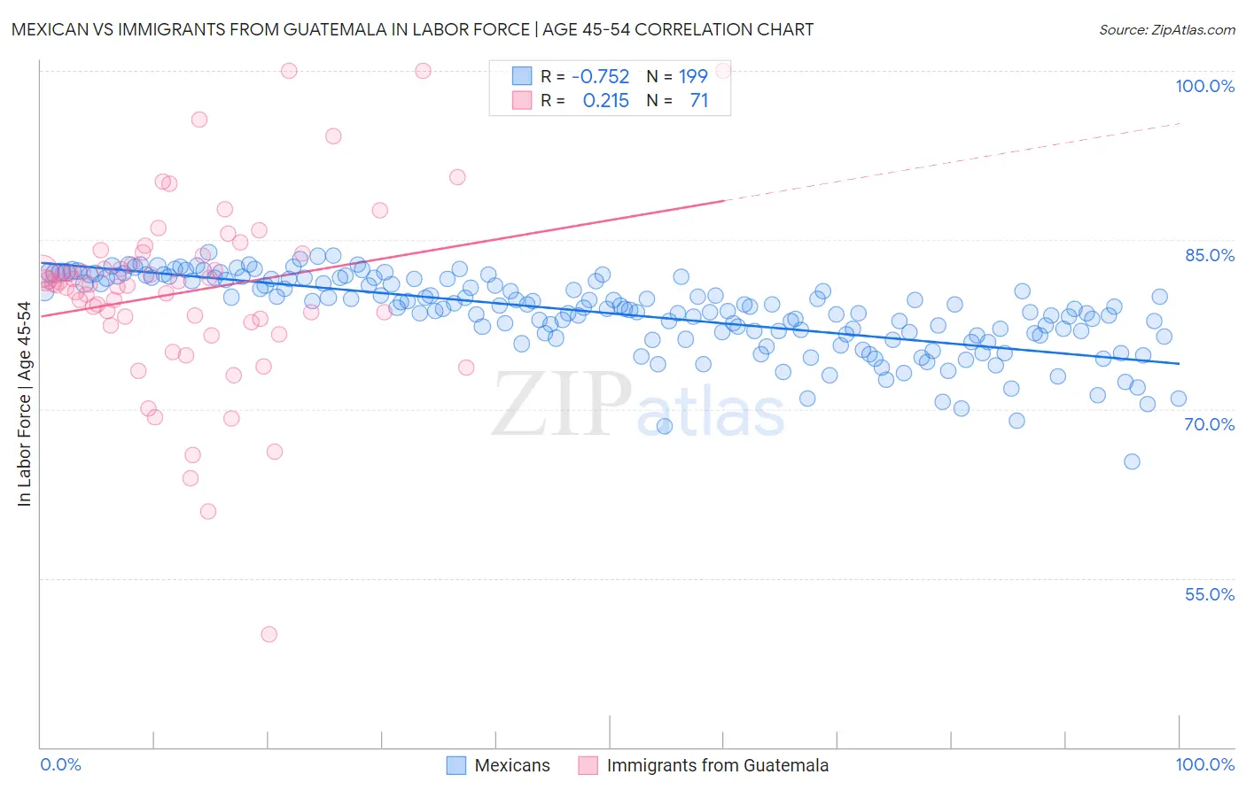Mexican vs Immigrants from Guatemala In Labor Force | Age 45-54