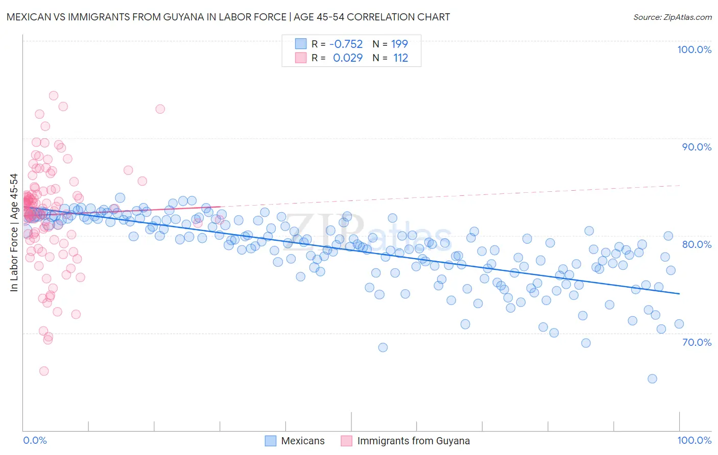 Mexican vs Immigrants from Guyana In Labor Force | Age 45-54