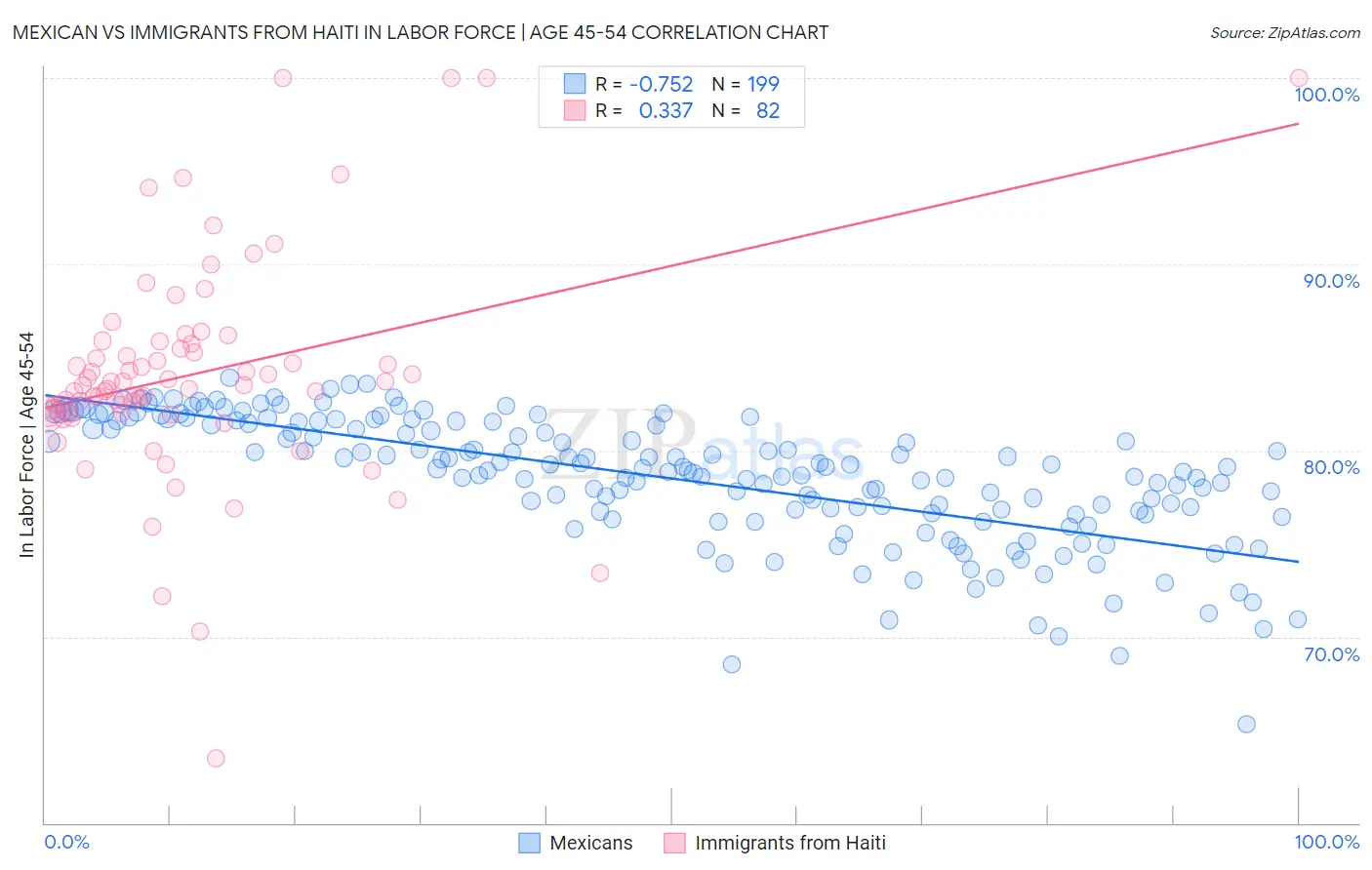 Mexican vs Immigrants from Haiti In Labor Force | Age 45-54