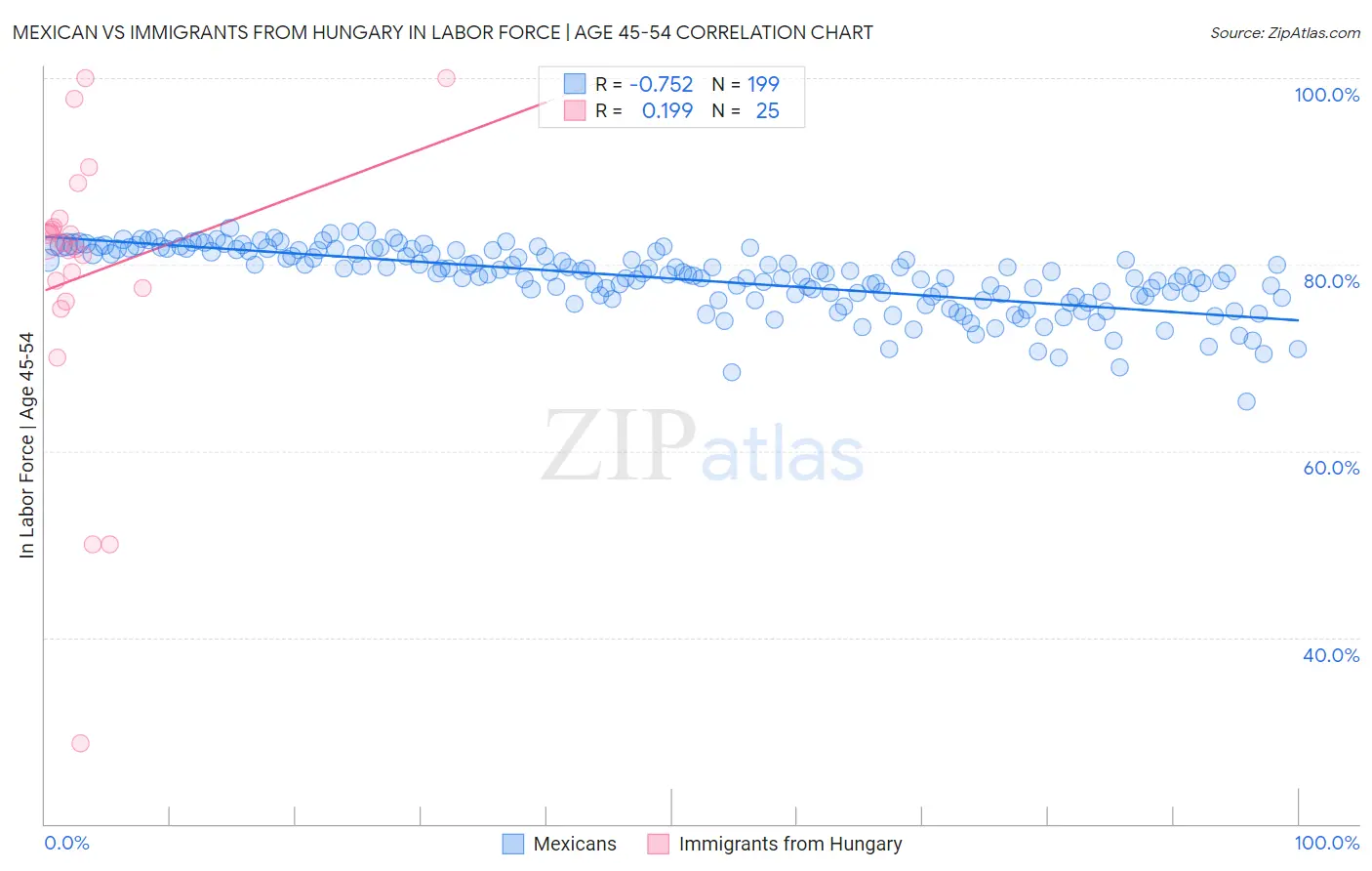 Mexican vs Immigrants from Hungary In Labor Force | Age 45-54