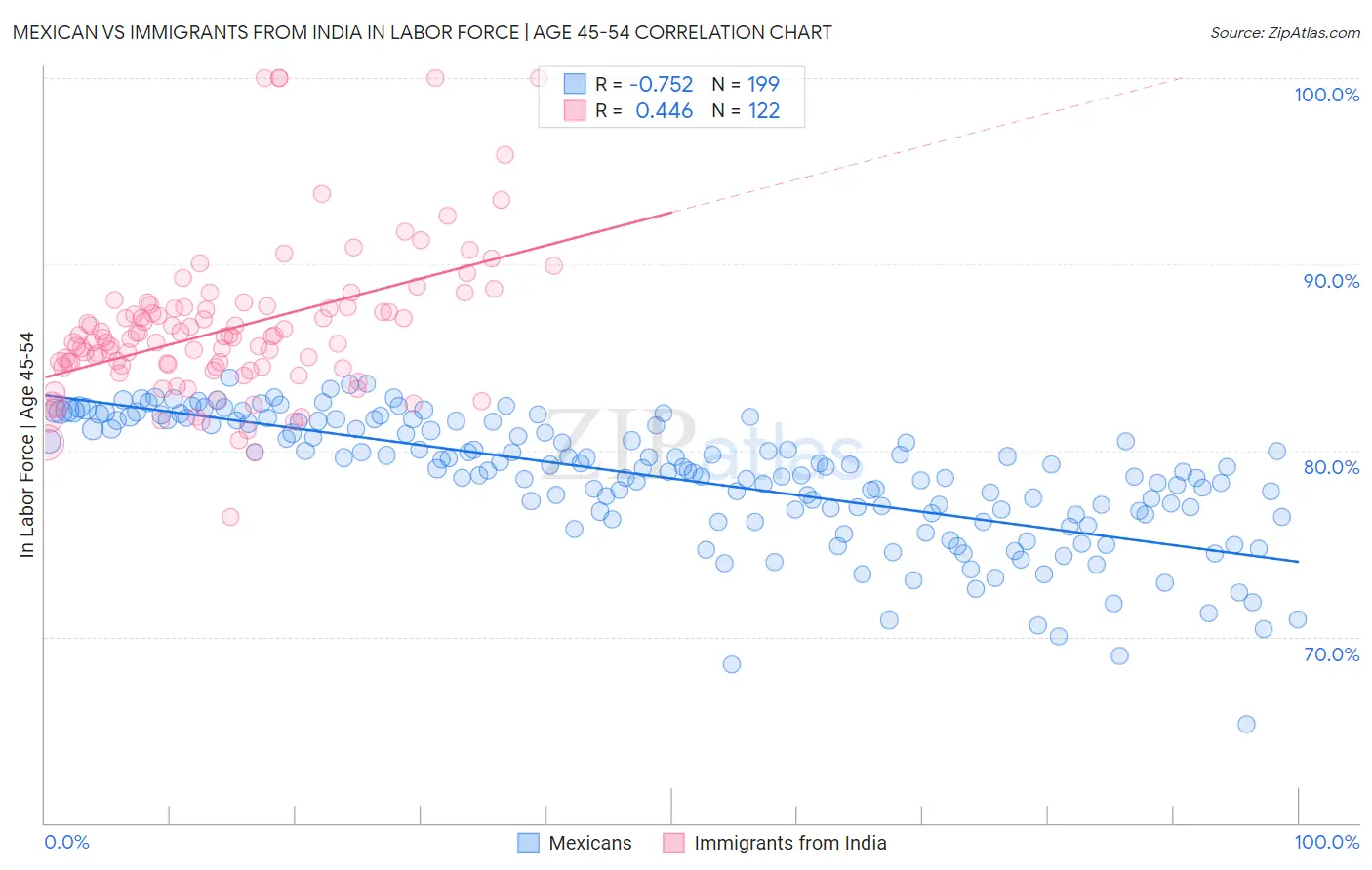 Mexican vs Immigrants from India In Labor Force | Age 45-54