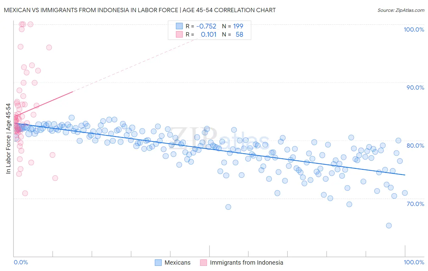 Mexican vs Immigrants from Indonesia In Labor Force | Age 45-54