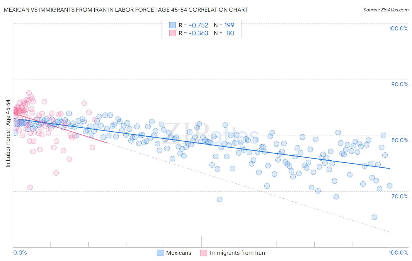 Mexican vs Immigrants from Iran In Labor Force | Age 45-54