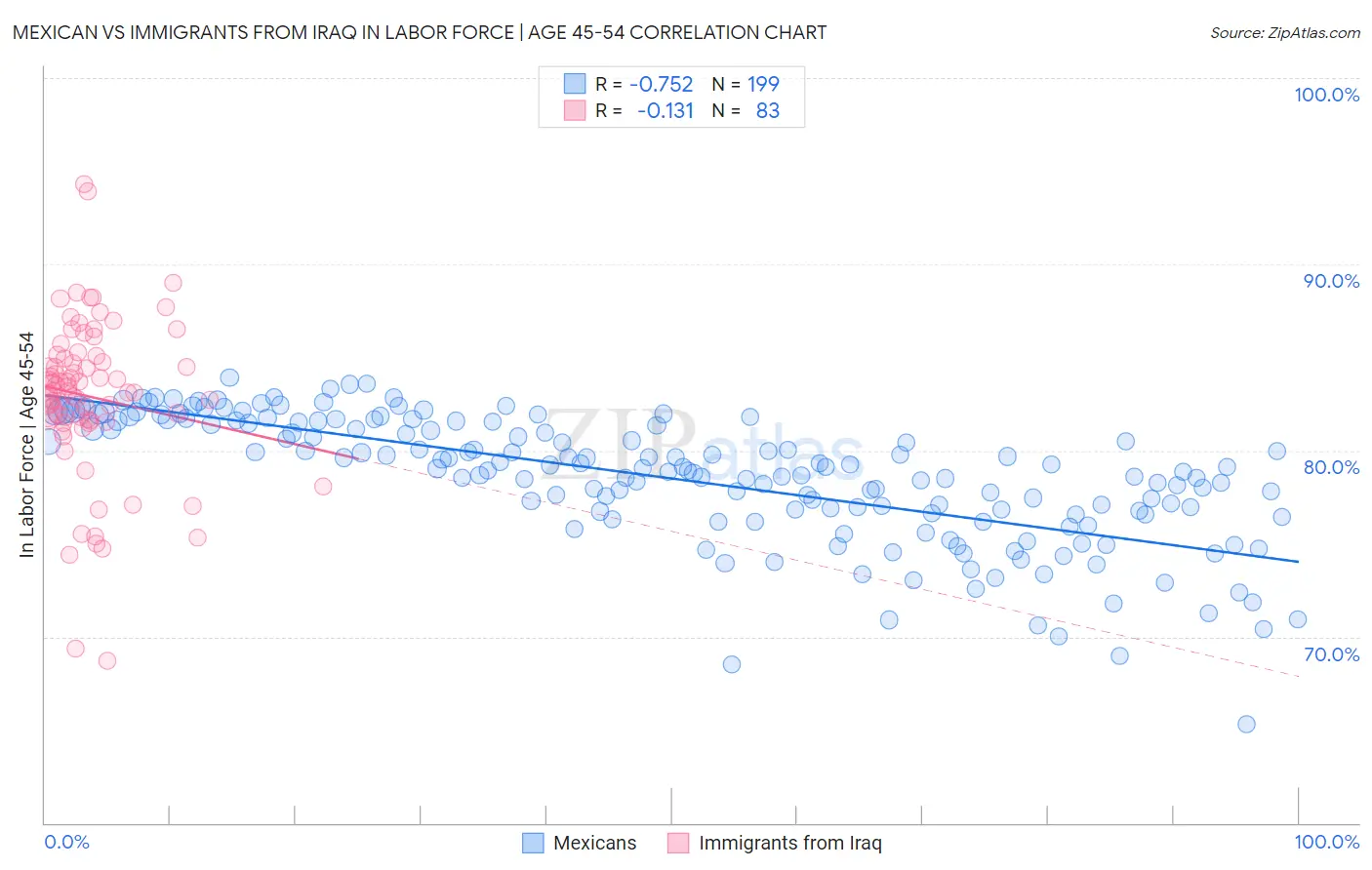 Mexican vs Immigrants from Iraq In Labor Force | Age 45-54