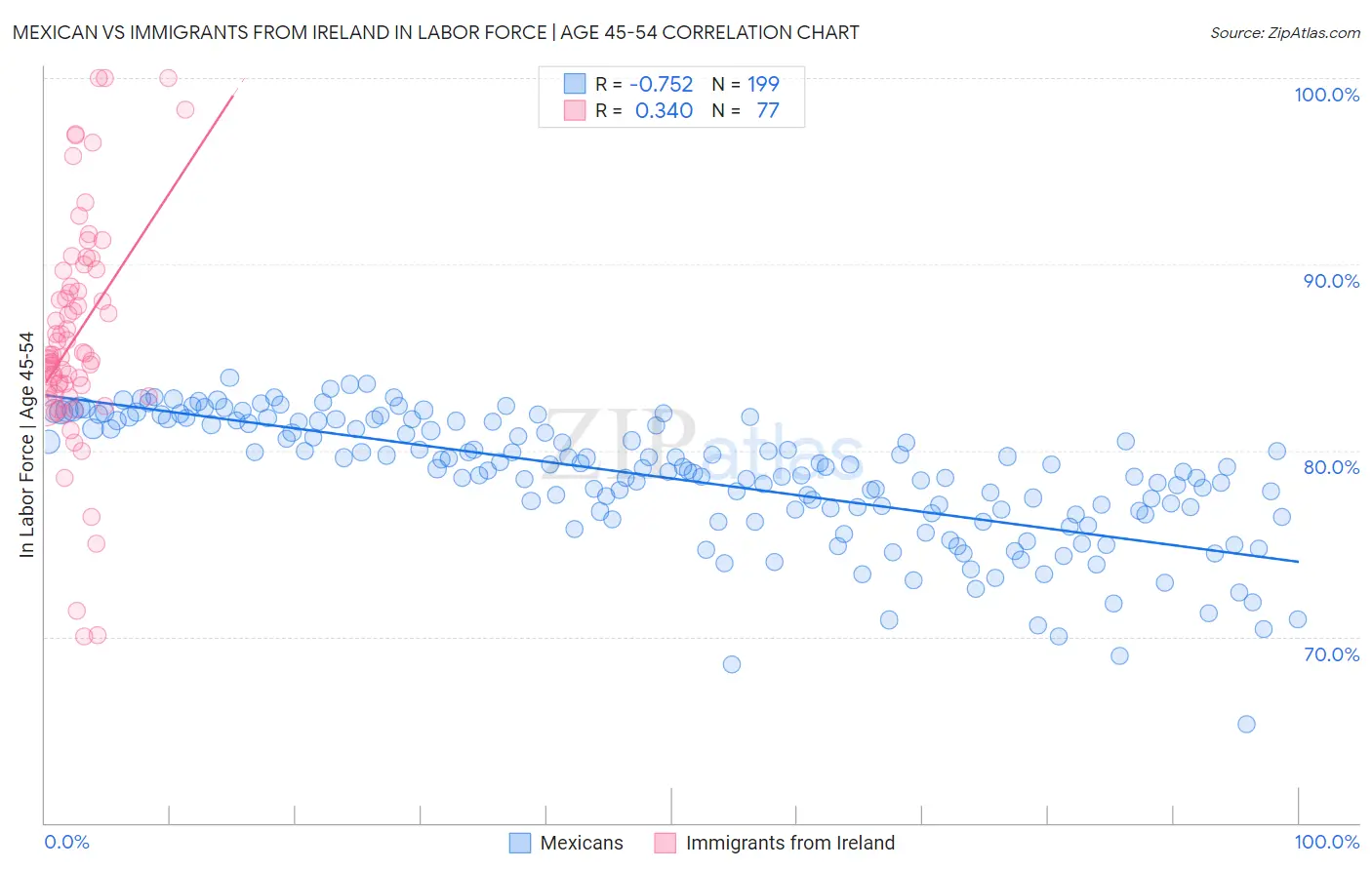 Mexican vs Immigrants from Ireland In Labor Force | Age 45-54