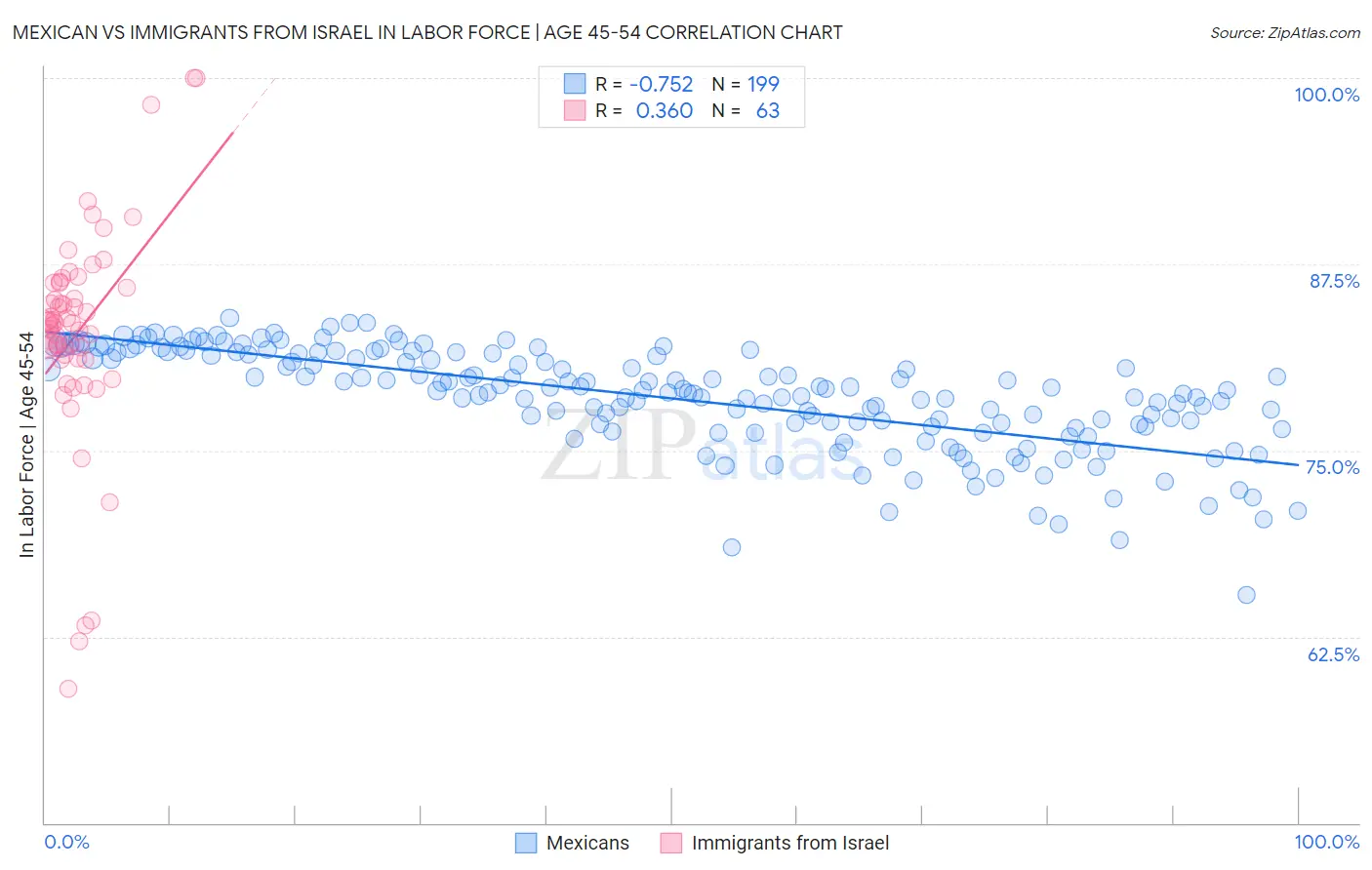 Mexican vs Immigrants from Israel In Labor Force | Age 45-54