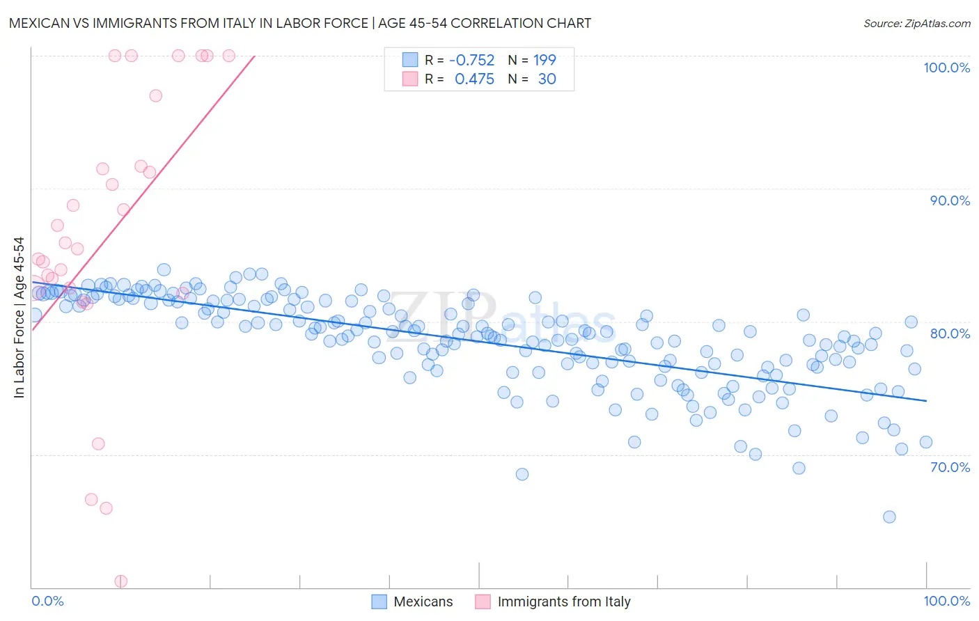 Mexican vs Immigrants from Italy In Labor Force | Age 45-54