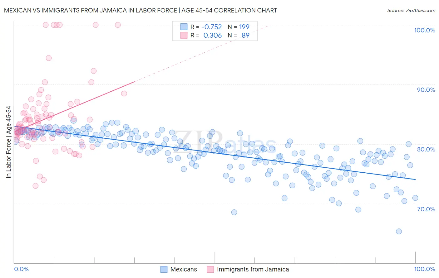 Mexican vs Immigrants from Jamaica In Labor Force | Age 45-54