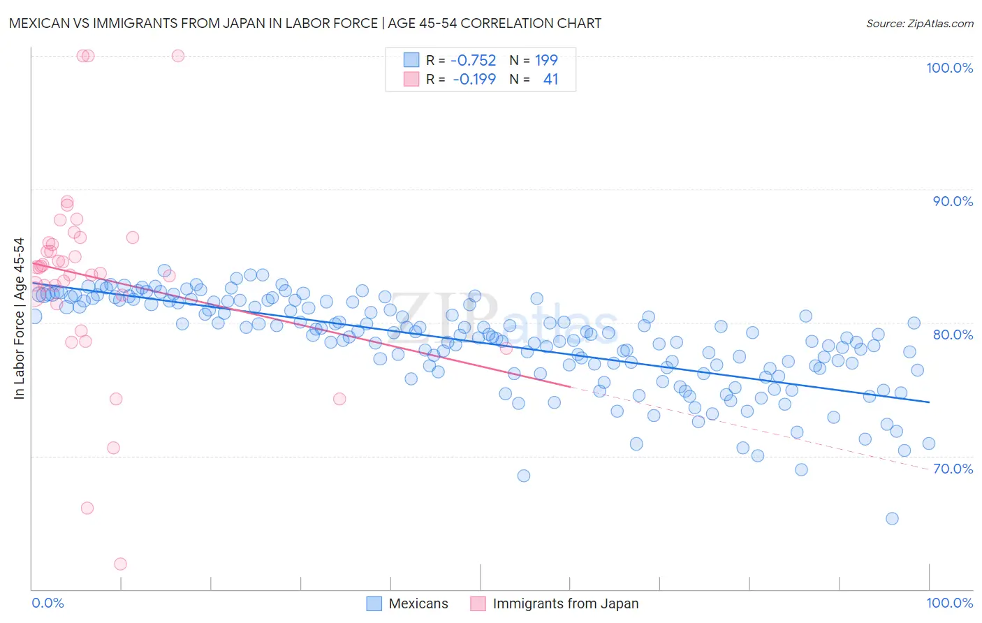 Mexican vs Immigrants from Japan In Labor Force | Age 45-54