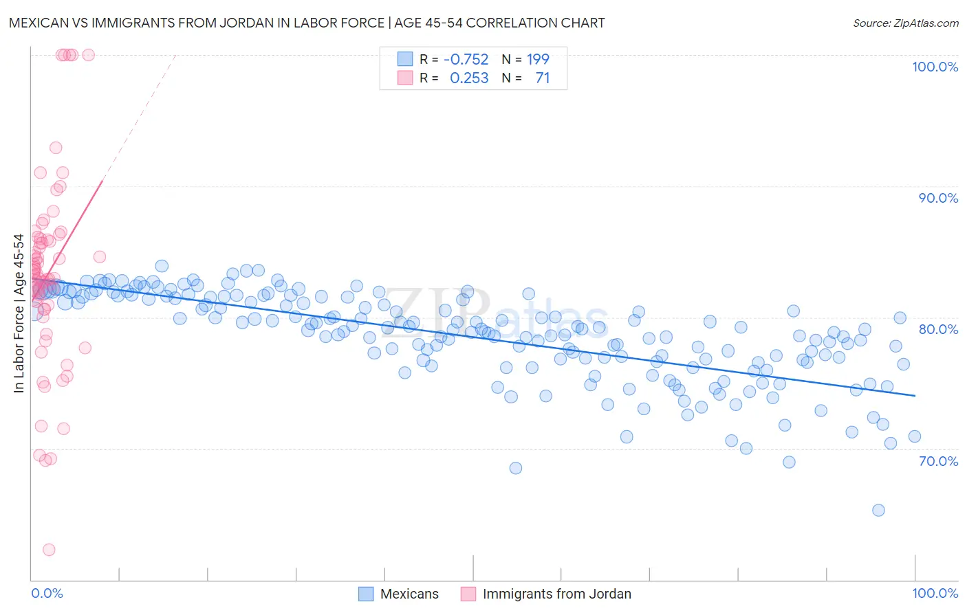 Mexican vs Immigrants from Jordan In Labor Force | Age 45-54