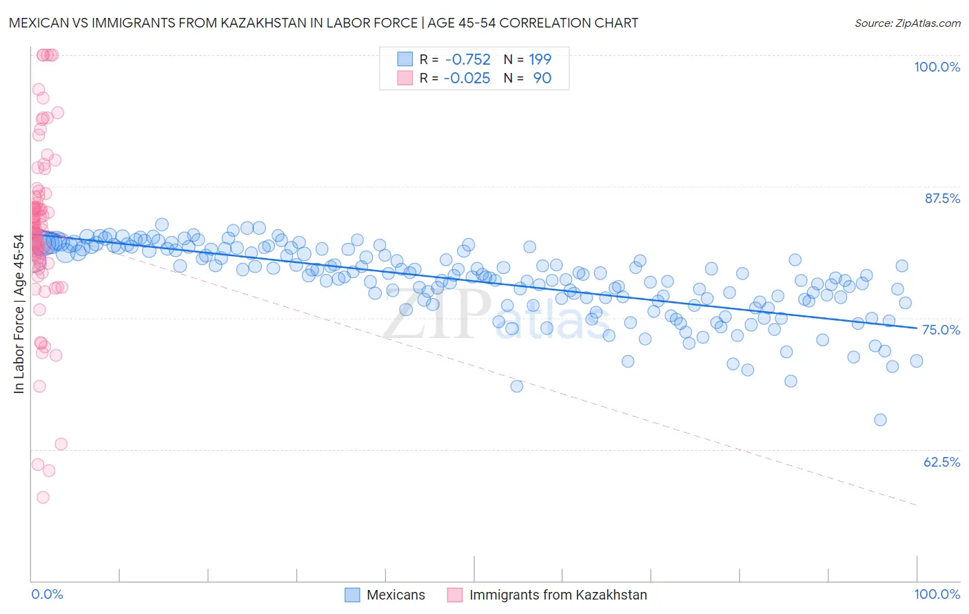 Mexican vs Immigrants from Kazakhstan In Labor Force | Age 45-54