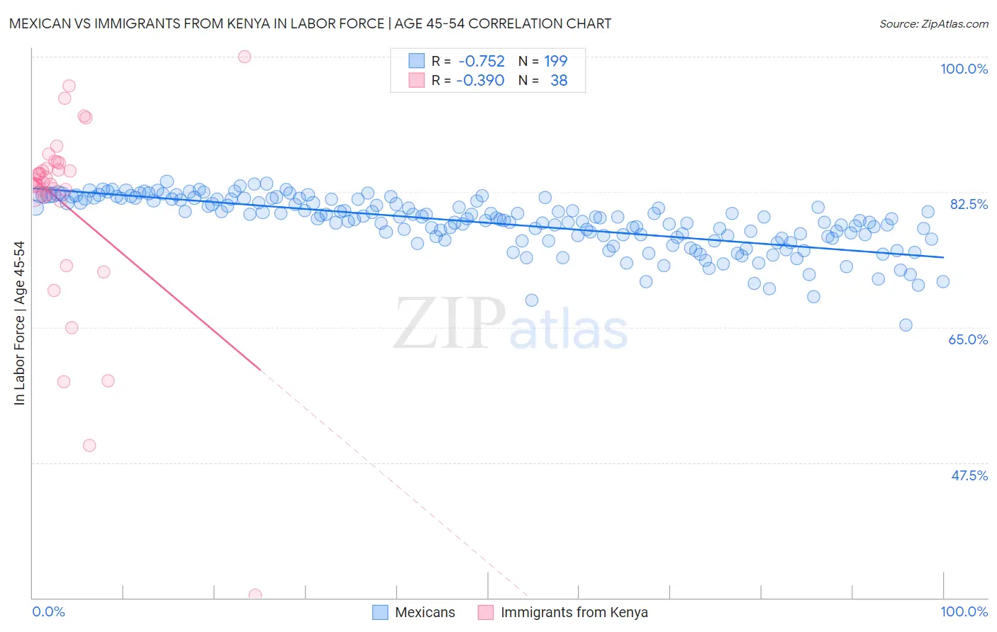 Mexican vs Immigrants from Kenya In Labor Force | Age 45-54