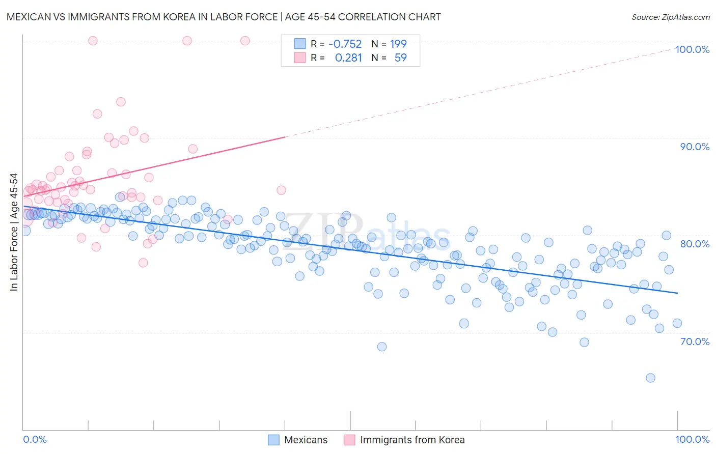 Mexican vs Immigrants from Korea In Labor Force | Age 45-54