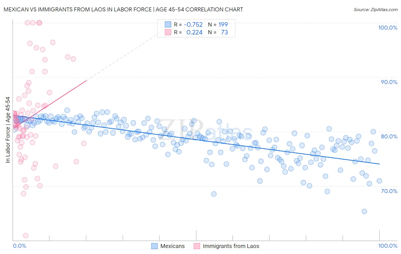 Mexican vs Immigrants from Laos In Labor Force | Age 45-54