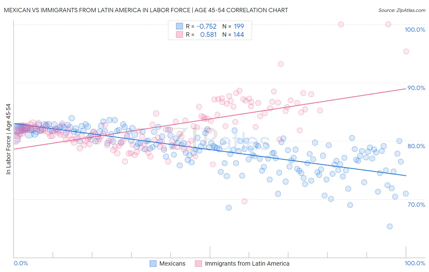 Mexican vs Immigrants from Latin America In Labor Force | Age 45-54