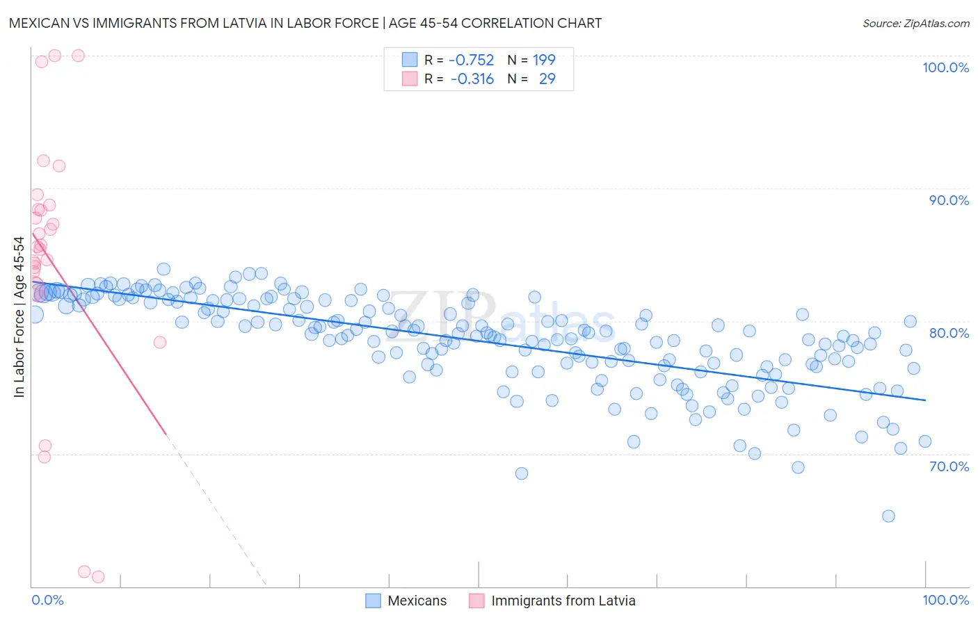 Mexican vs Immigrants from Latvia In Labor Force | Age 45-54