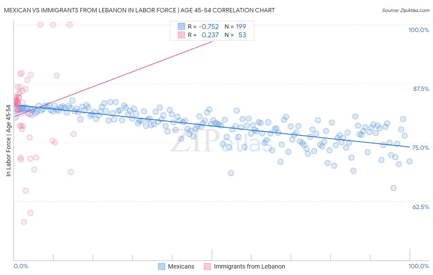 Mexican vs Immigrants from Lebanon In Labor Force | Age 45-54
