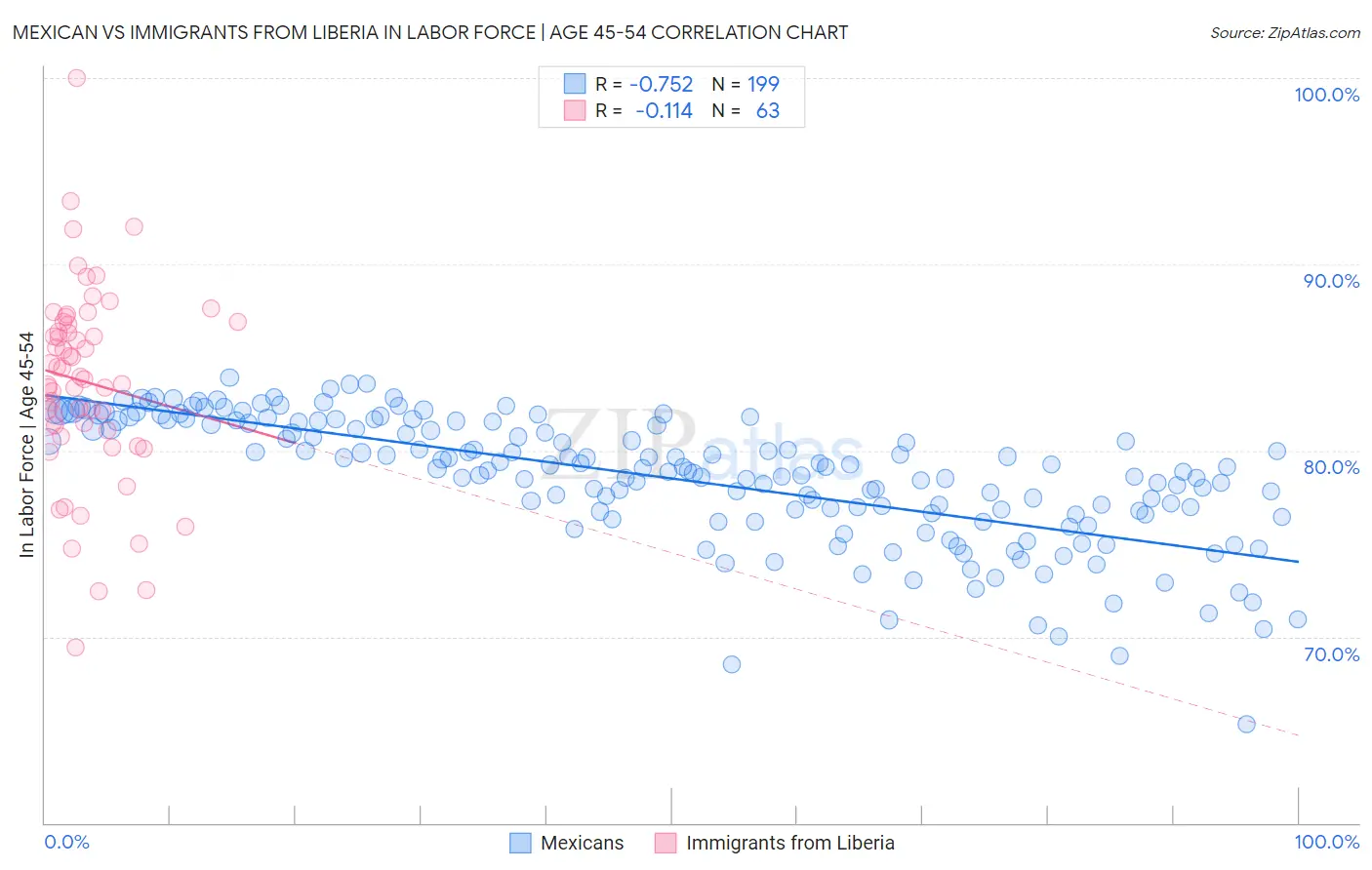 Mexican vs Immigrants from Liberia In Labor Force | Age 45-54