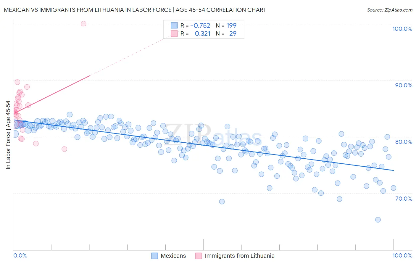 Mexican vs Immigrants from Lithuania In Labor Force | Age 45-54