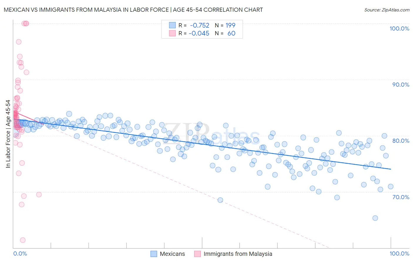 Mexican vs Immigrants from Malaysia In Labor Force | Age 45-54