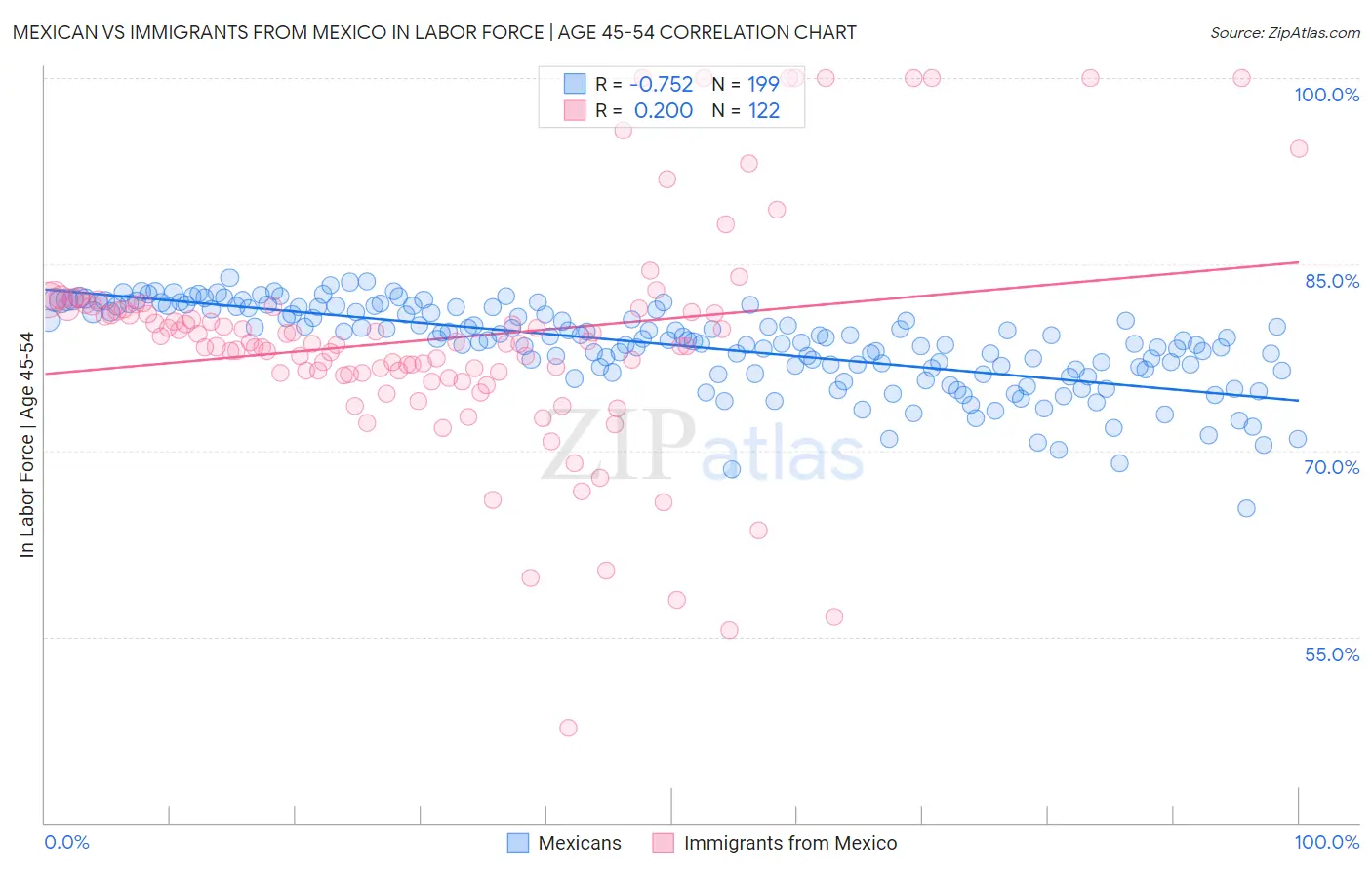 Mexican vs Immigrants from Mexico In Labor Force | Age 45-54