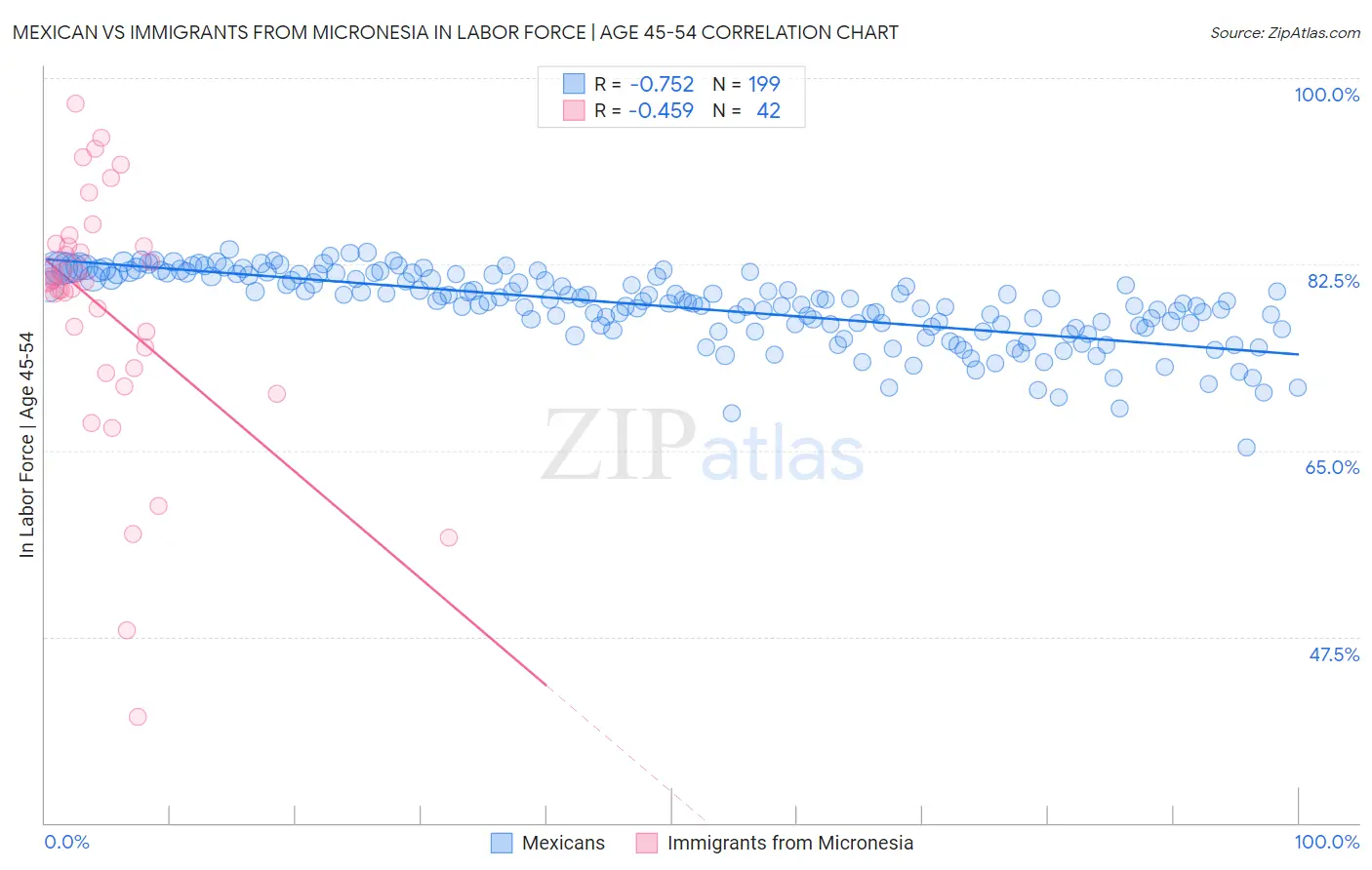 Mexican vs Immigrants from Micronesia In Labor Force | Age 45-54