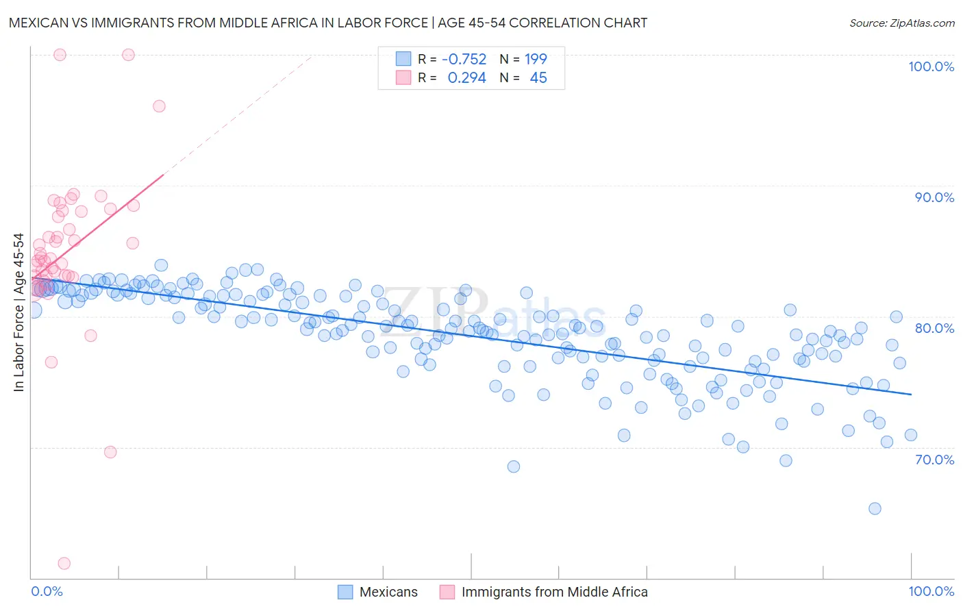 Mexican vs Immigrants from Middle Africa In Labor Force | Age 45-54