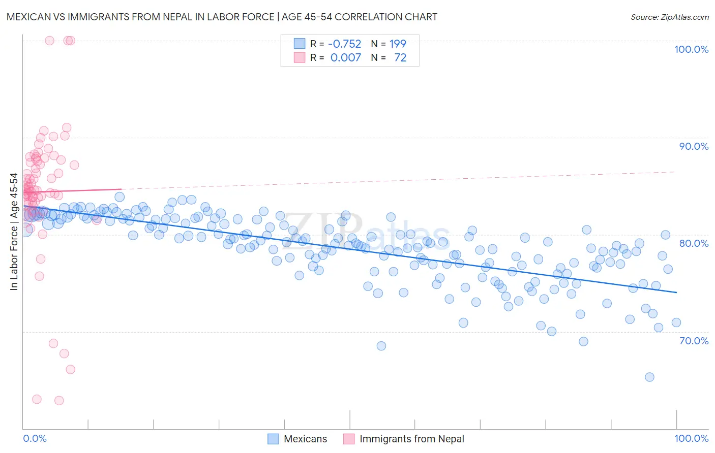 Mexican vs Immigrants from Nepal In Labor Force | Age 45-54