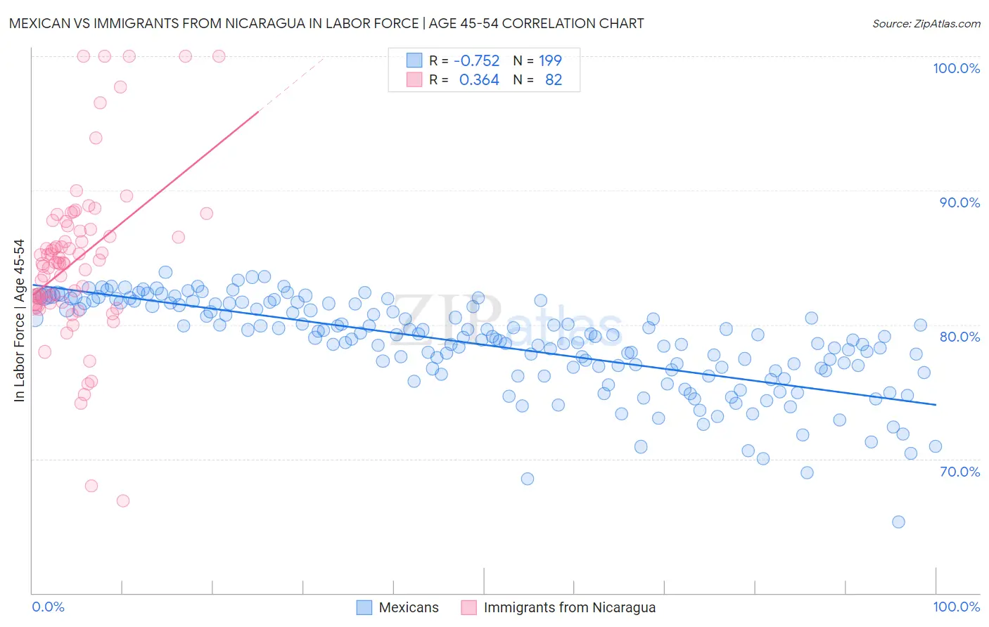 Mexican vs Immigrants from Nicaragua In Labor Force | Age 45-54