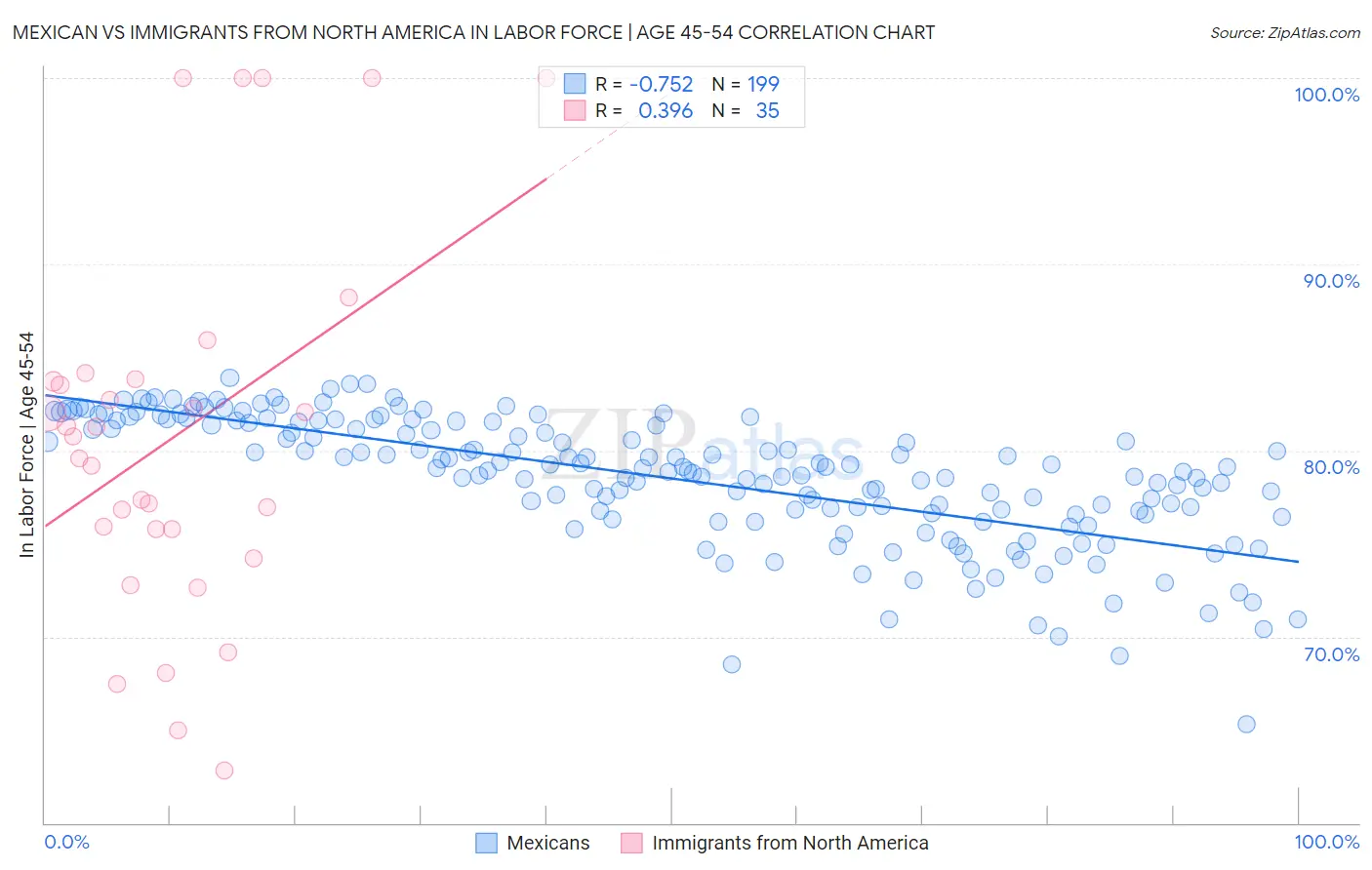 Mexican vs Immigrants from North America In Labor Force | Age 45-54