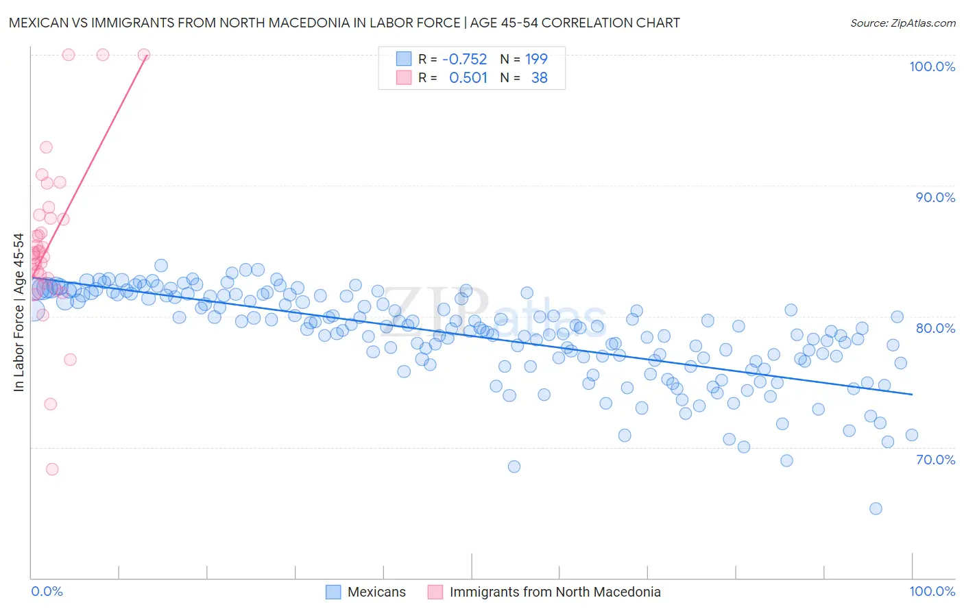 Mexican vs Immigrants from North Macedonia In Labor Force | Age 45-54
