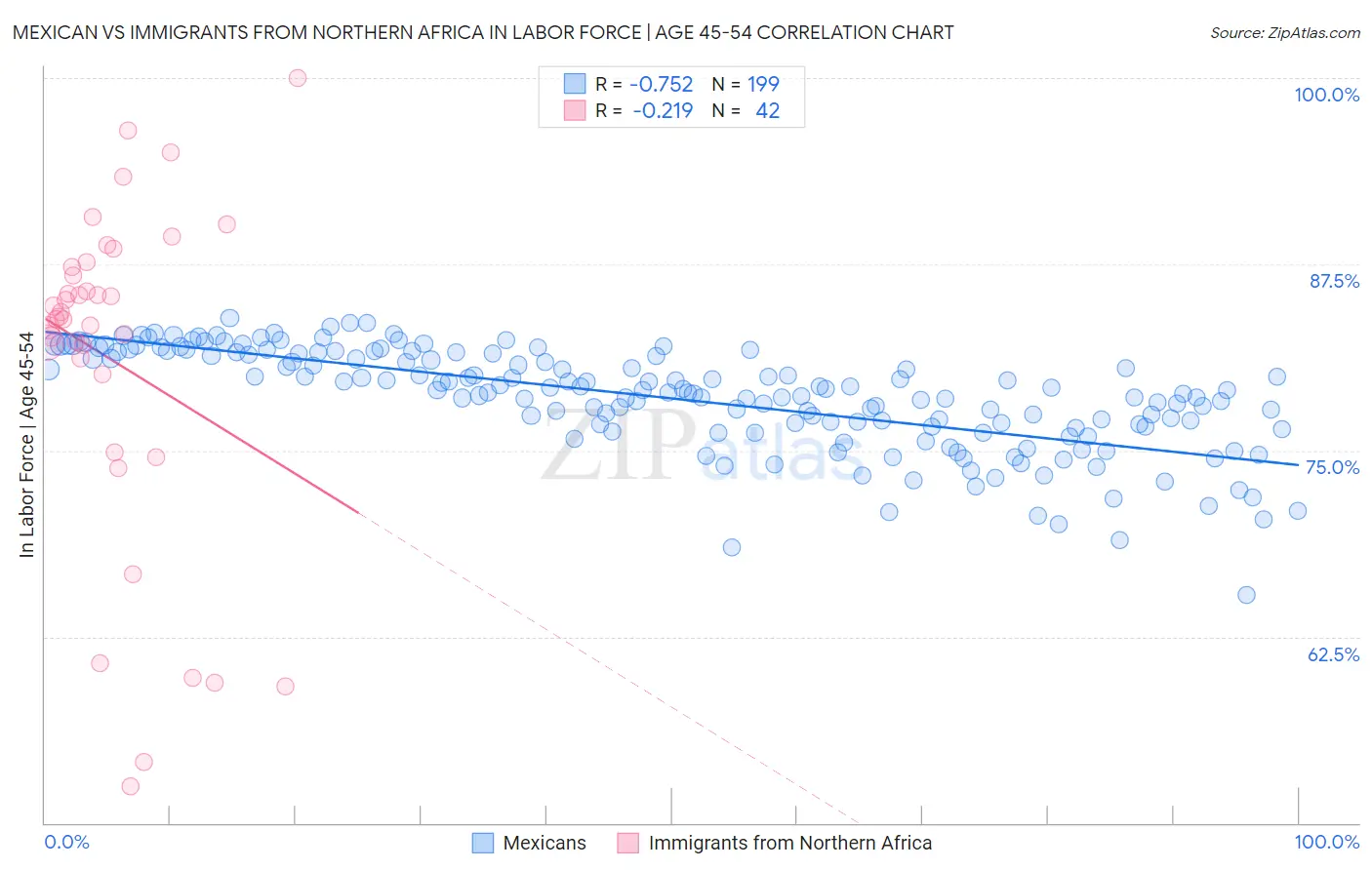Mexican vs Immigrants from Northern Africa In Labor Force | Age 45-54