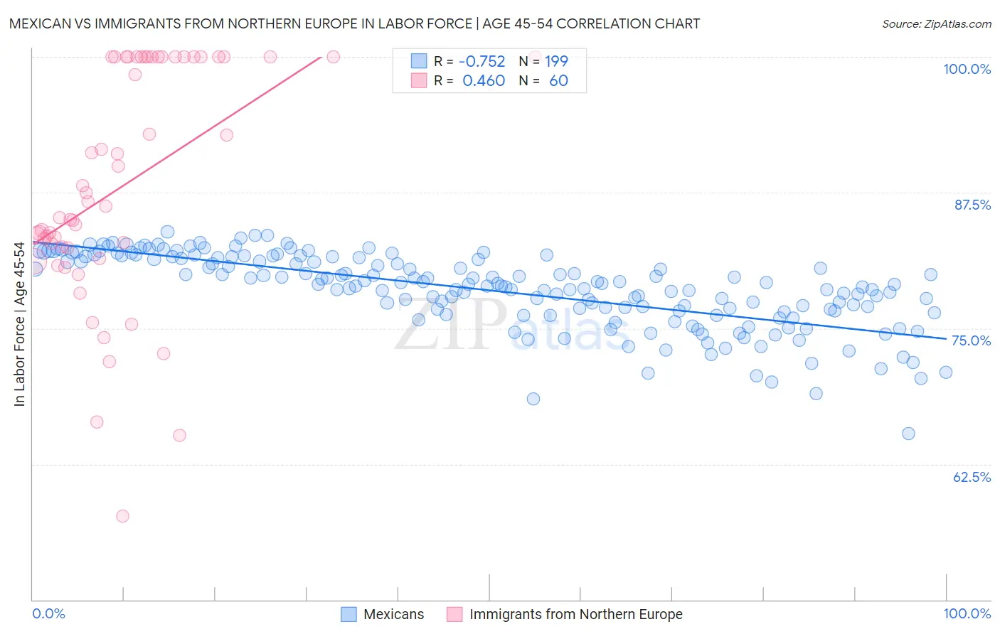 Mexican vs Immigrants from Northern Europe In Labor Force | Age 45-54